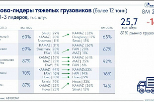 Доля «КАМАЗа» выросла во всех сегментах рынка тяжёлых грузовиков